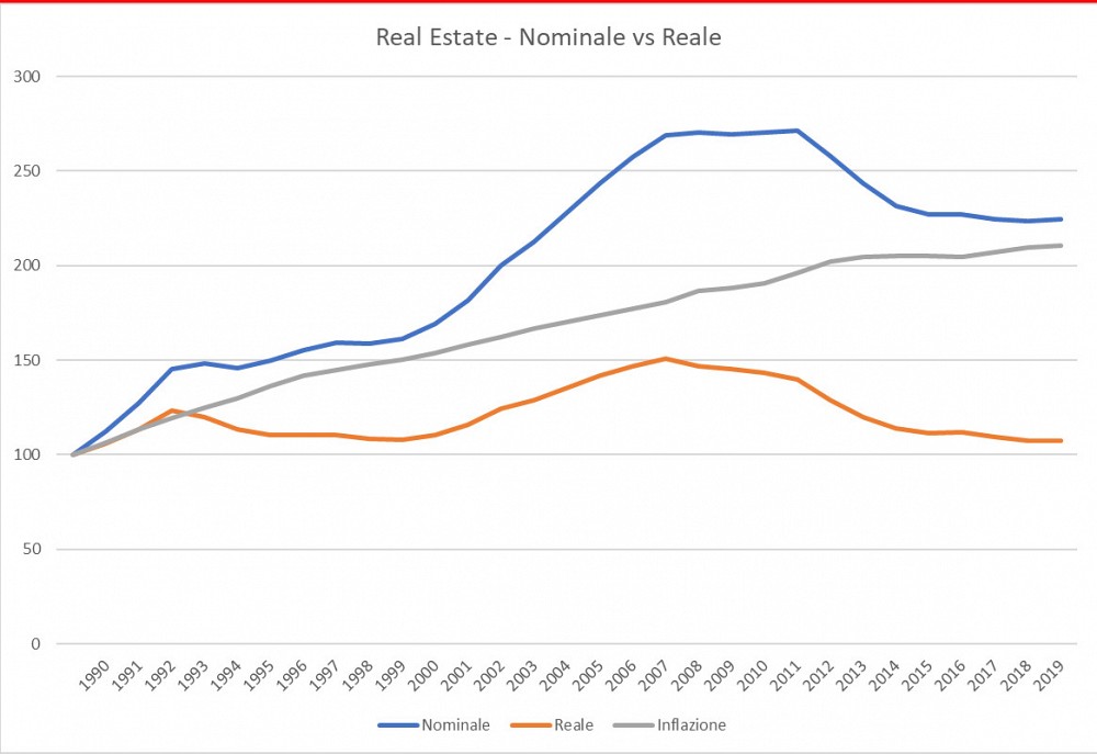 Dinamica dei prezzi delle case nel lungo periodo, alcune considerazioni