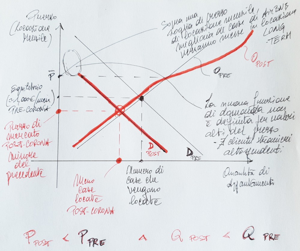 Mercato delle locazioni a lungo termine POST-Coronavirus