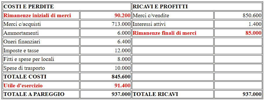 Affitti commerciali: meno 