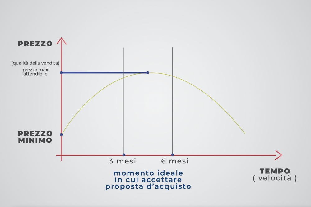 Vendere la tua casa velocemente e al miglior prezzo di mercato ... non funziona
