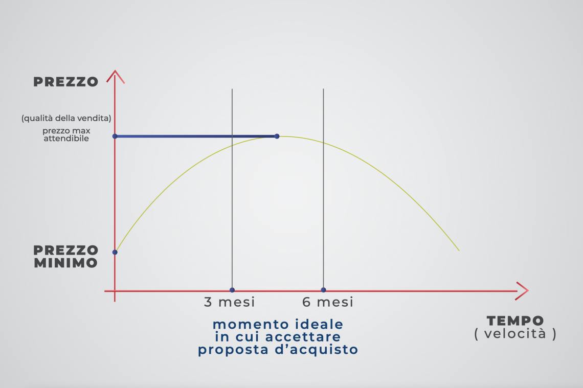Vendere la tua casa velocemente e al miglior prezzo di mercato ... non funziona