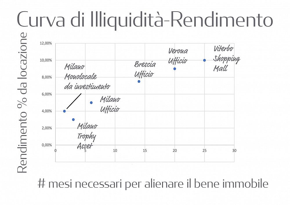Curva di illiquidità-rendimento