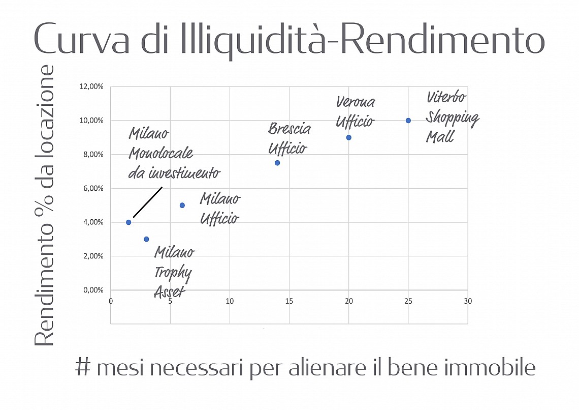 Curva di illiquidità-rendimento