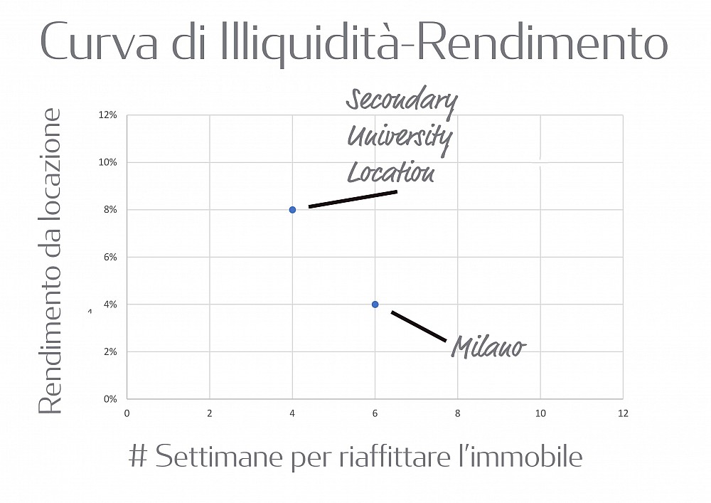 Curva di illiquidità-rendimento 