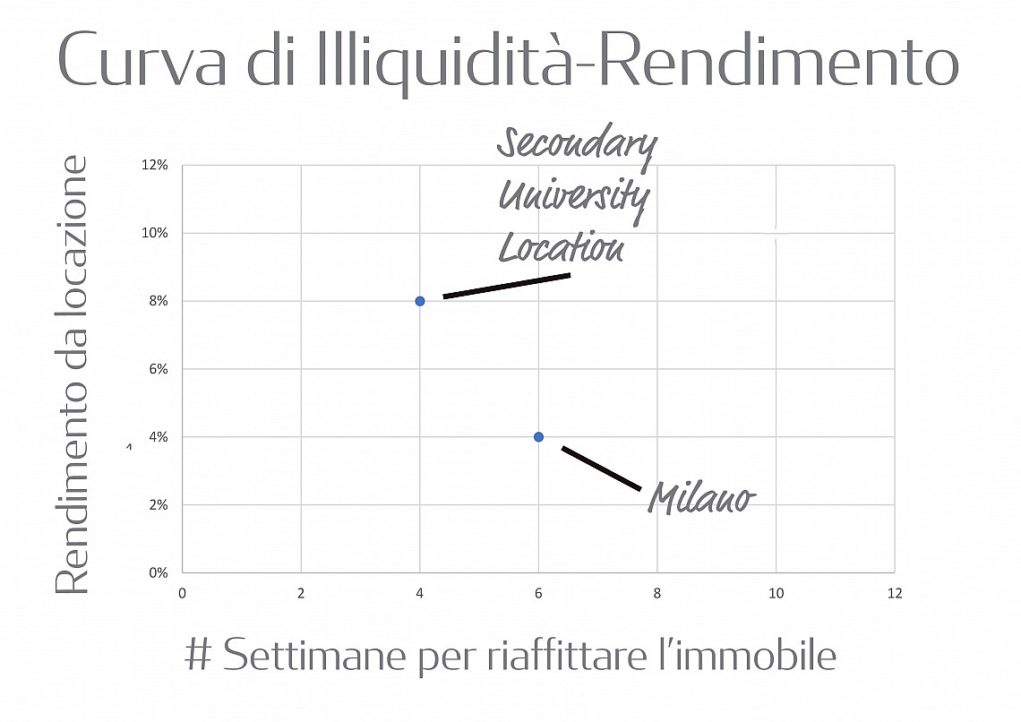 Curva di illiquidità-rendimento 