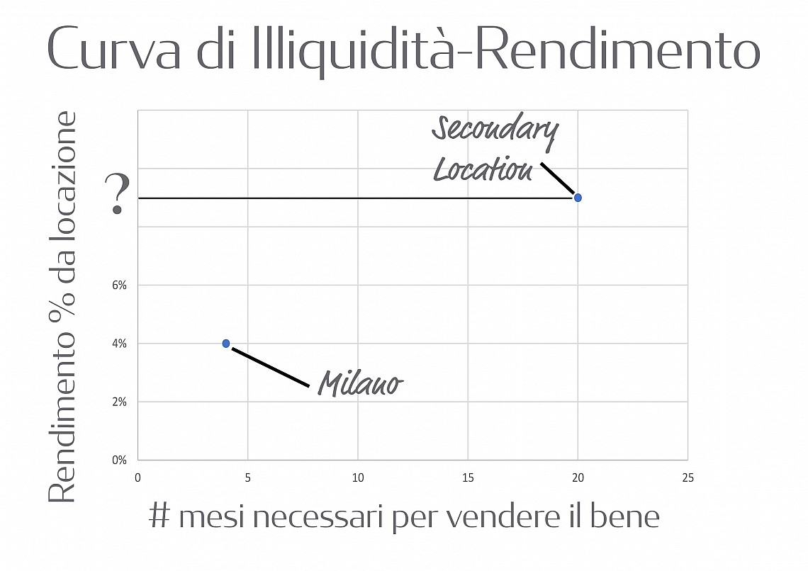 Quanto è giusto che renda un asset in una città secondaria?
