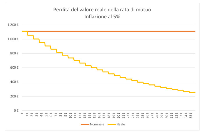 Per godere dell'Inflazione devi essere indebitato, quale opportunità migliore di un bel mutuo?!