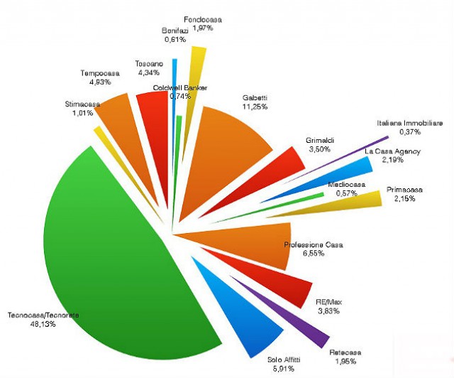 Il motivo per cui le agenzie in franchising non dominano il mercato degli affitti